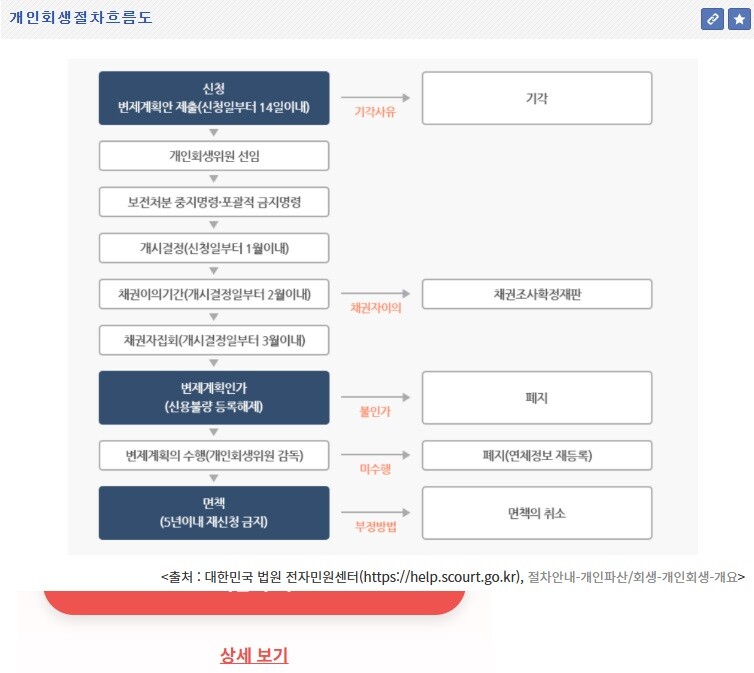 개인회생진행 절차
