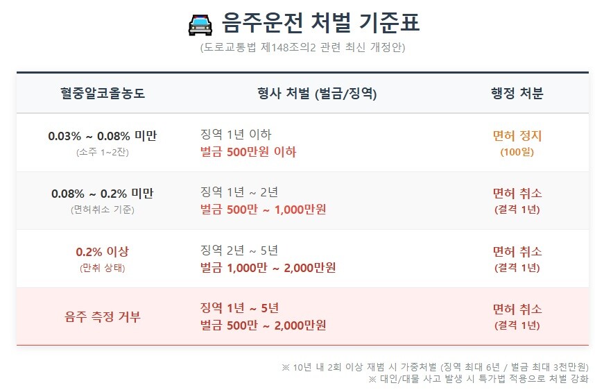 음주운전 처벌 기준표