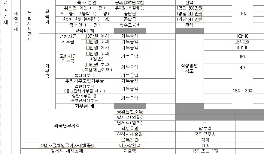 세액공제 항목들