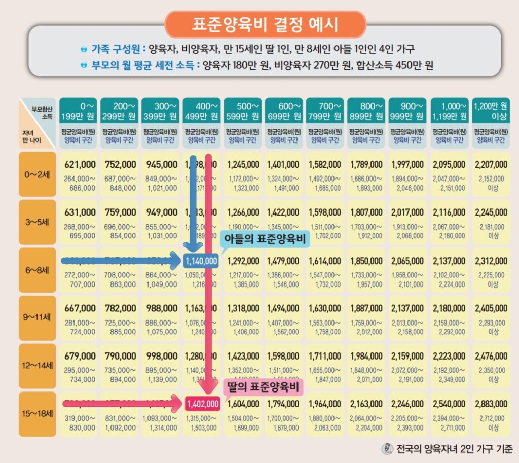 양육비 산정표